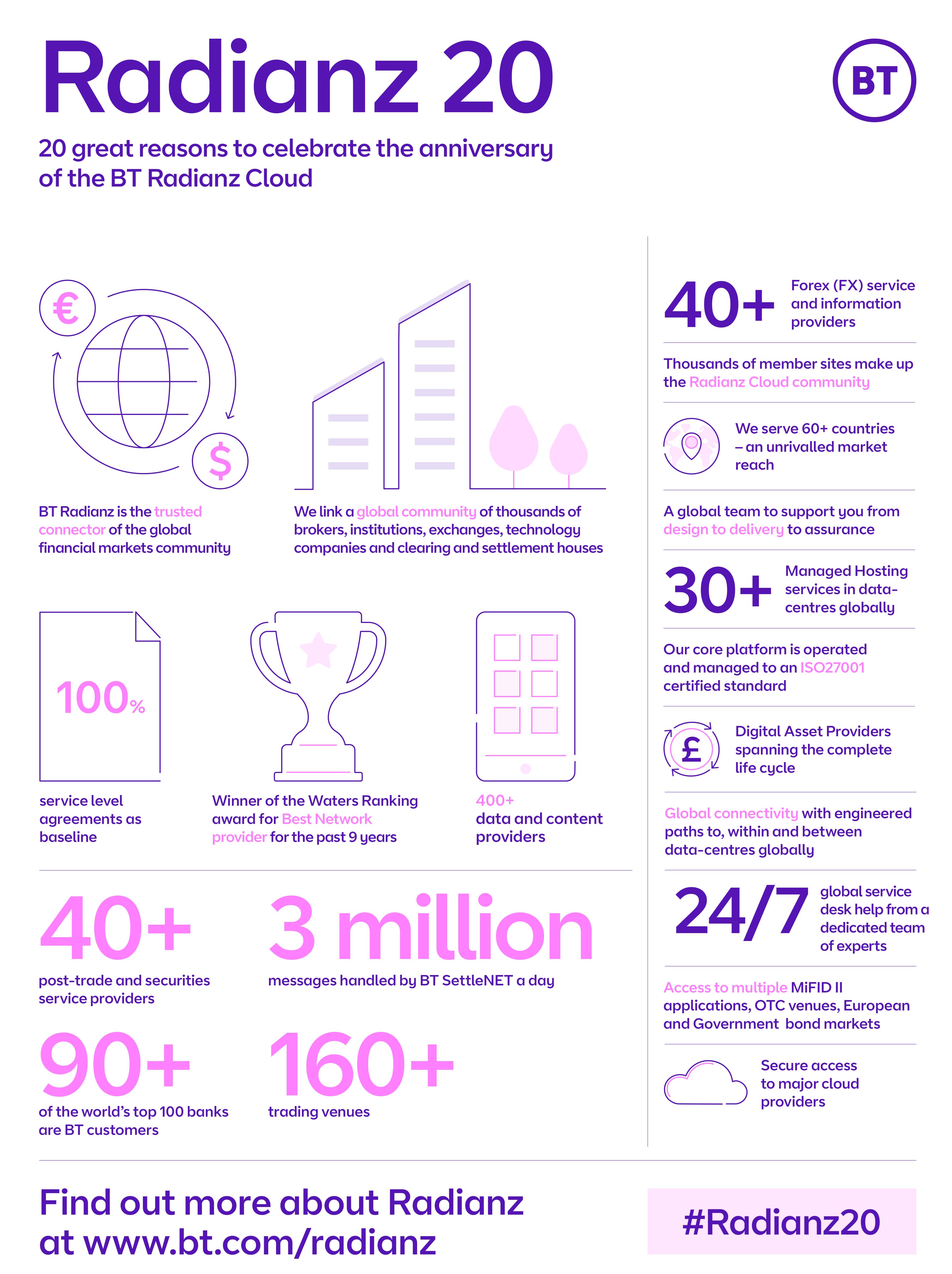 Celebrating 20 years of BT Radianz infographic