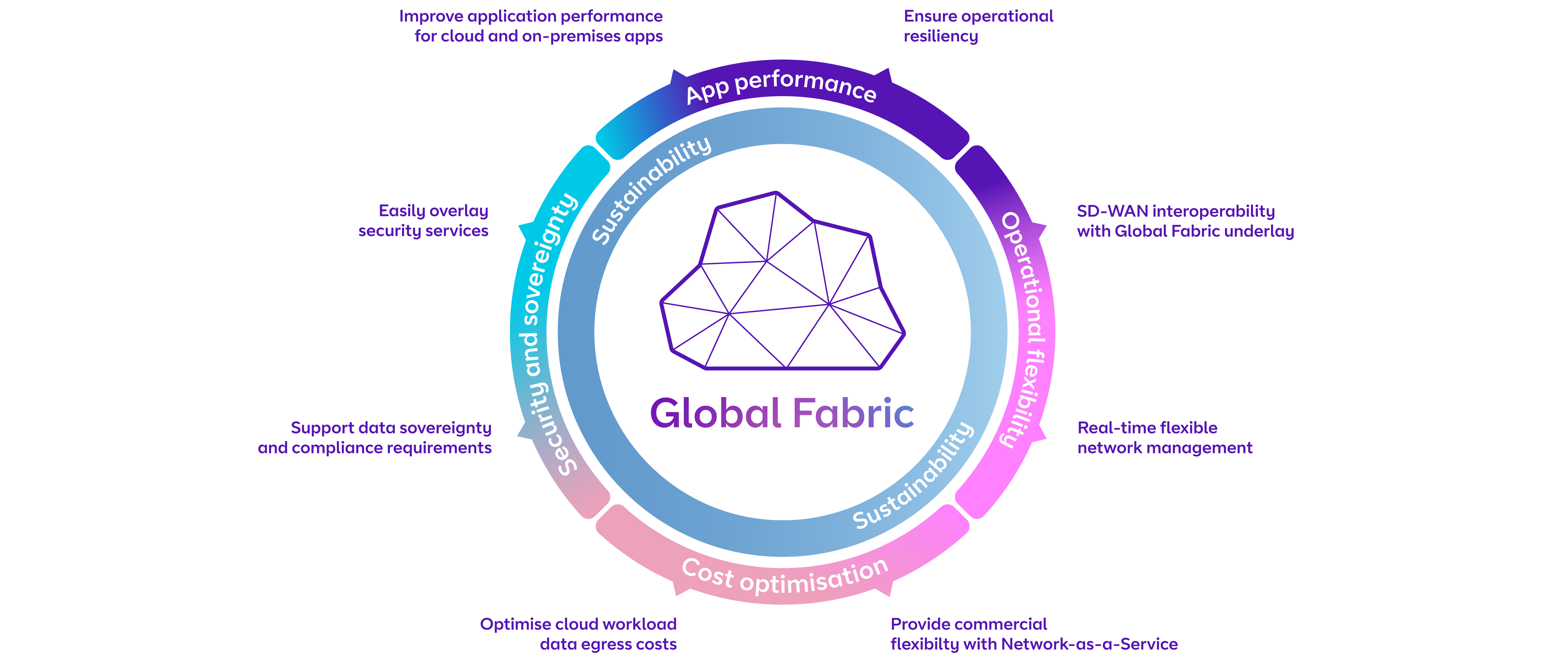 The key benefits of Global Fabric