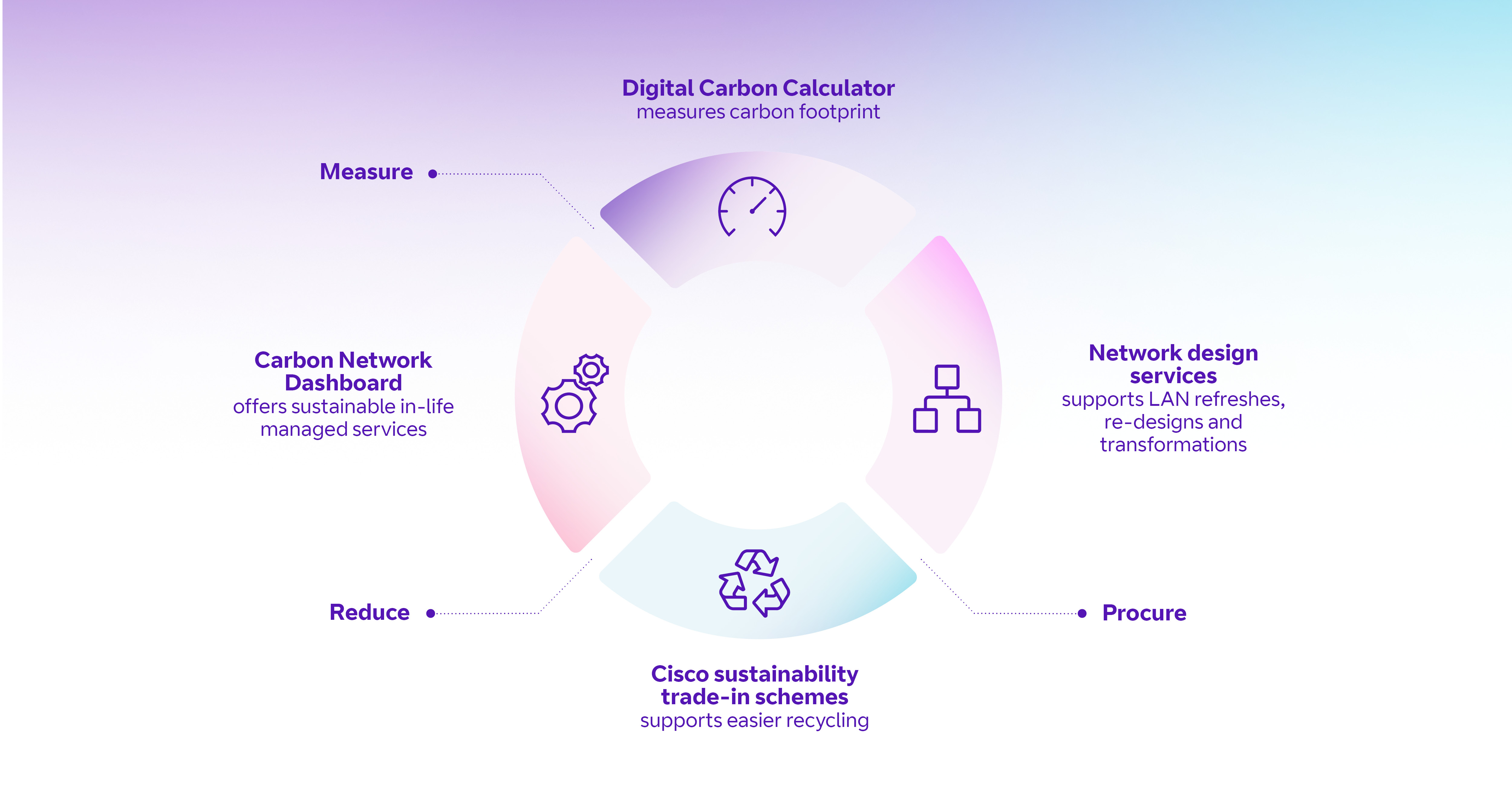 A comprehensive strategy for sustainable networking