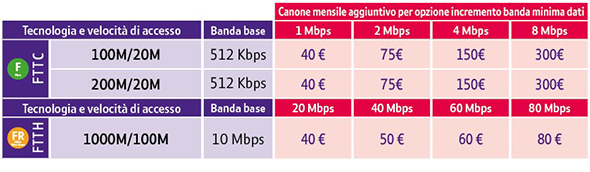 BT Next Office 12 mesi incremento banda